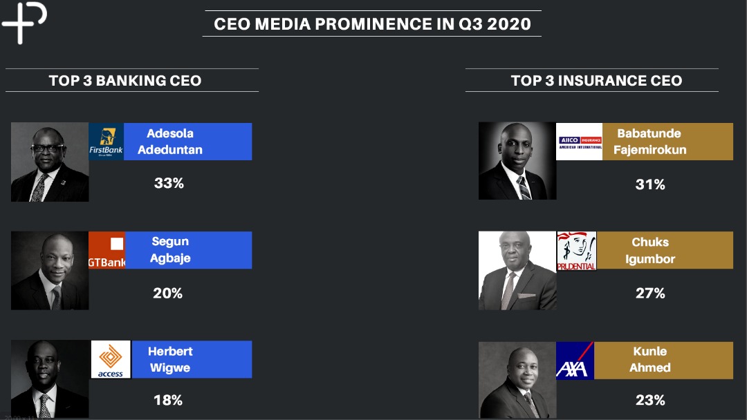 PR measurement agency releases Q3 2020 Media Audit report on Nigerian Banking and Insurance Industry.  