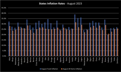 Ten Most Expensive States To Live In Nigeria