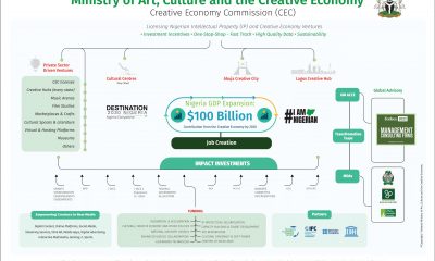 FG Aims to Grow Creative Economy to $100 Billion by 2030