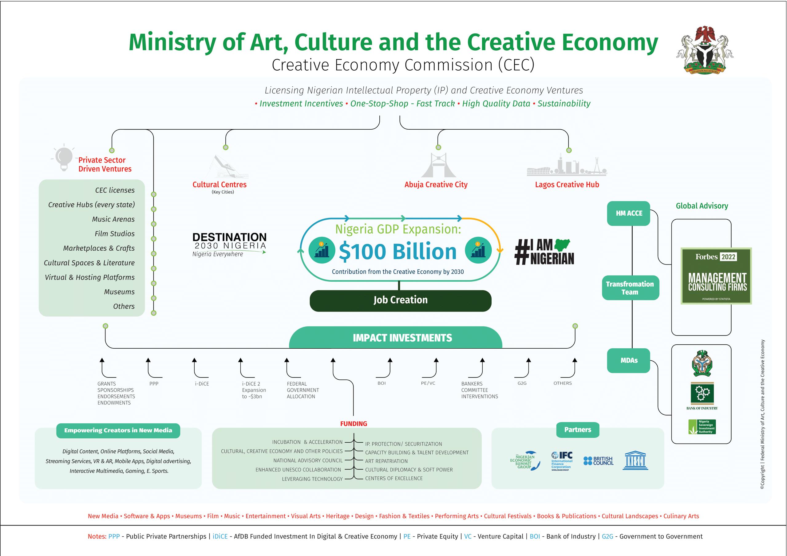 FG Aims to Grow Creative Economy to $100 Billion by 2030