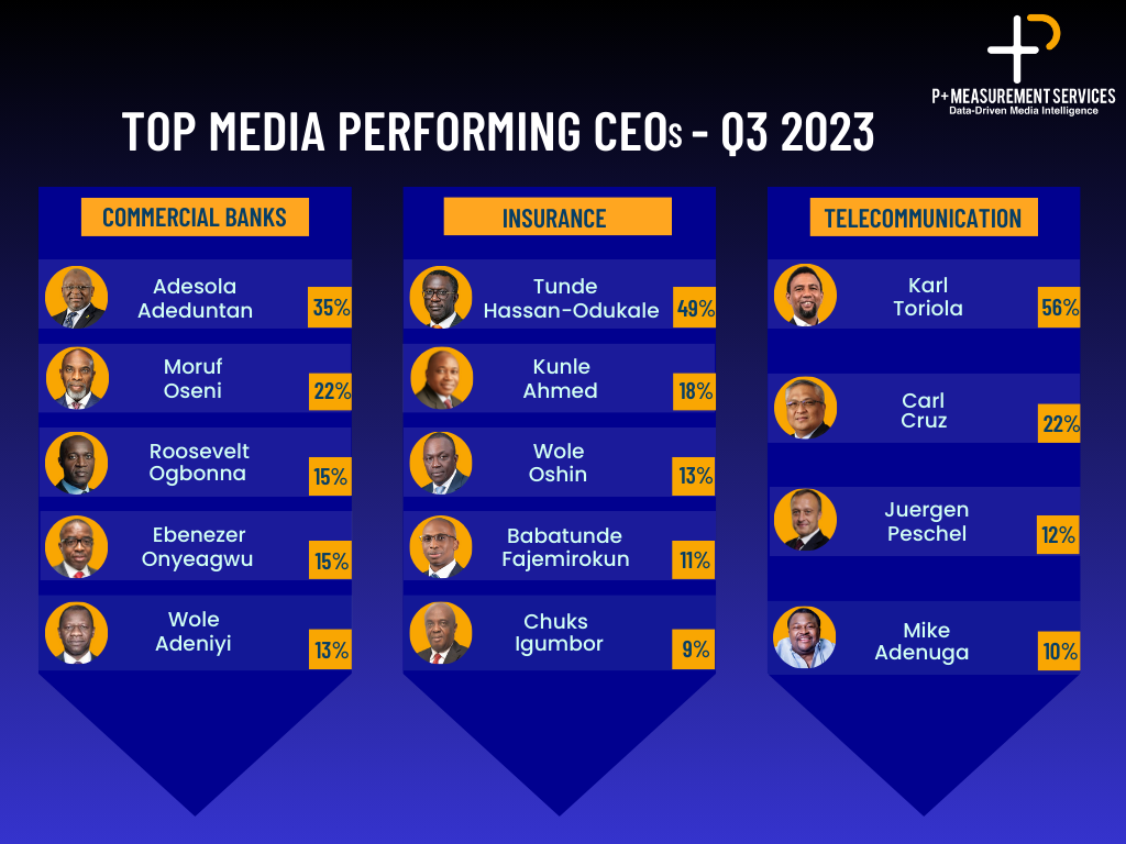 P+ Measurement Services releases Top Media Performing CEOs in the Banking, Telecoms and Insurance sectors in Q3, 2023