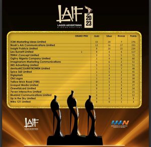 X3M Ideas, Noah’s Ark, Insight Publicis win big at the 2023 LAIF Awards

https://saharaweeklyng.com/x3m-ideas-noahs-ark-win-at-the-laif-awards/