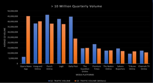 Nigeria’s Top 10 Online News Platforms Generate 250 Million Impressions in Q3