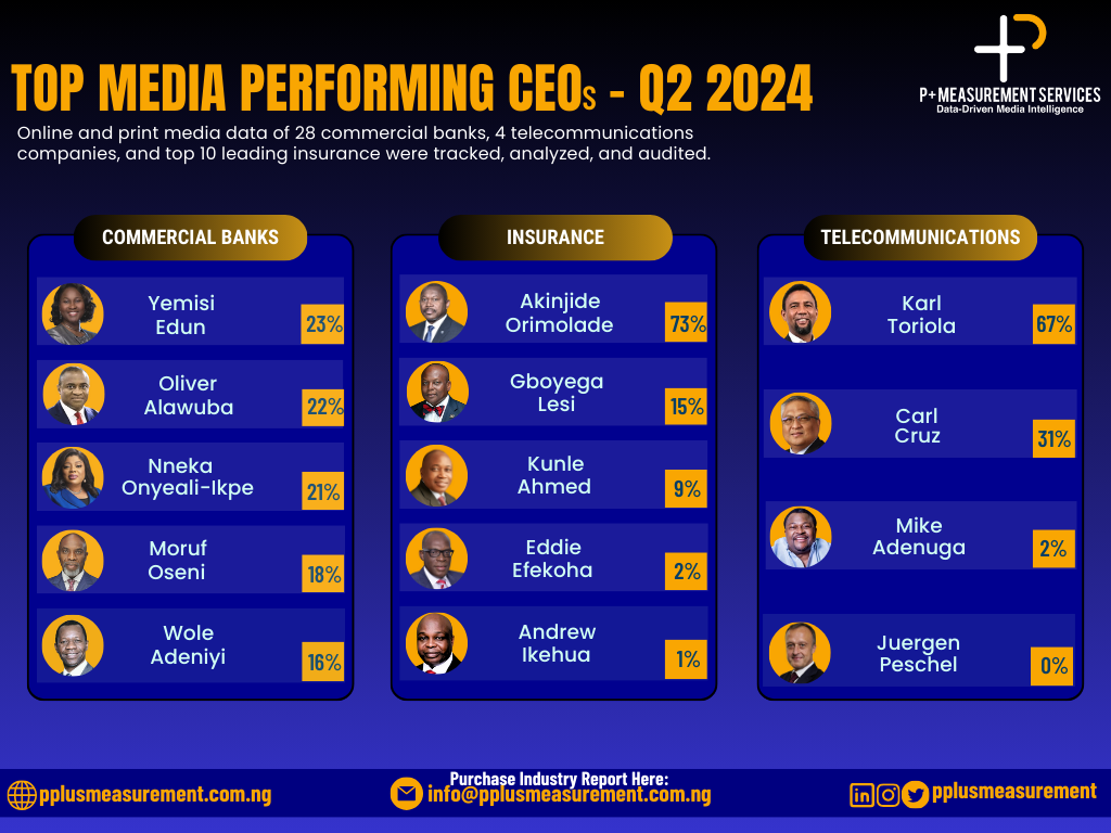 Q2 Media Performance Review: Banking, Insurance, and Telecom CEOs in Focus