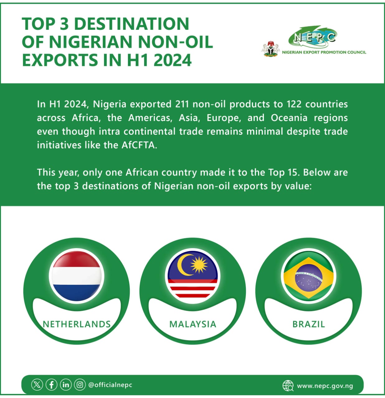 Diversification: Nigeria rakes in $2.7bn from non-oil exports in the first half of 2024