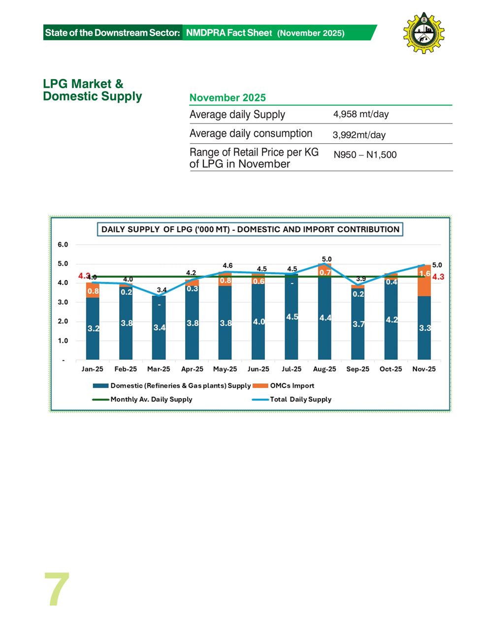 NMDPRA Releases November 2025 Midstream & Downstream Performance Report