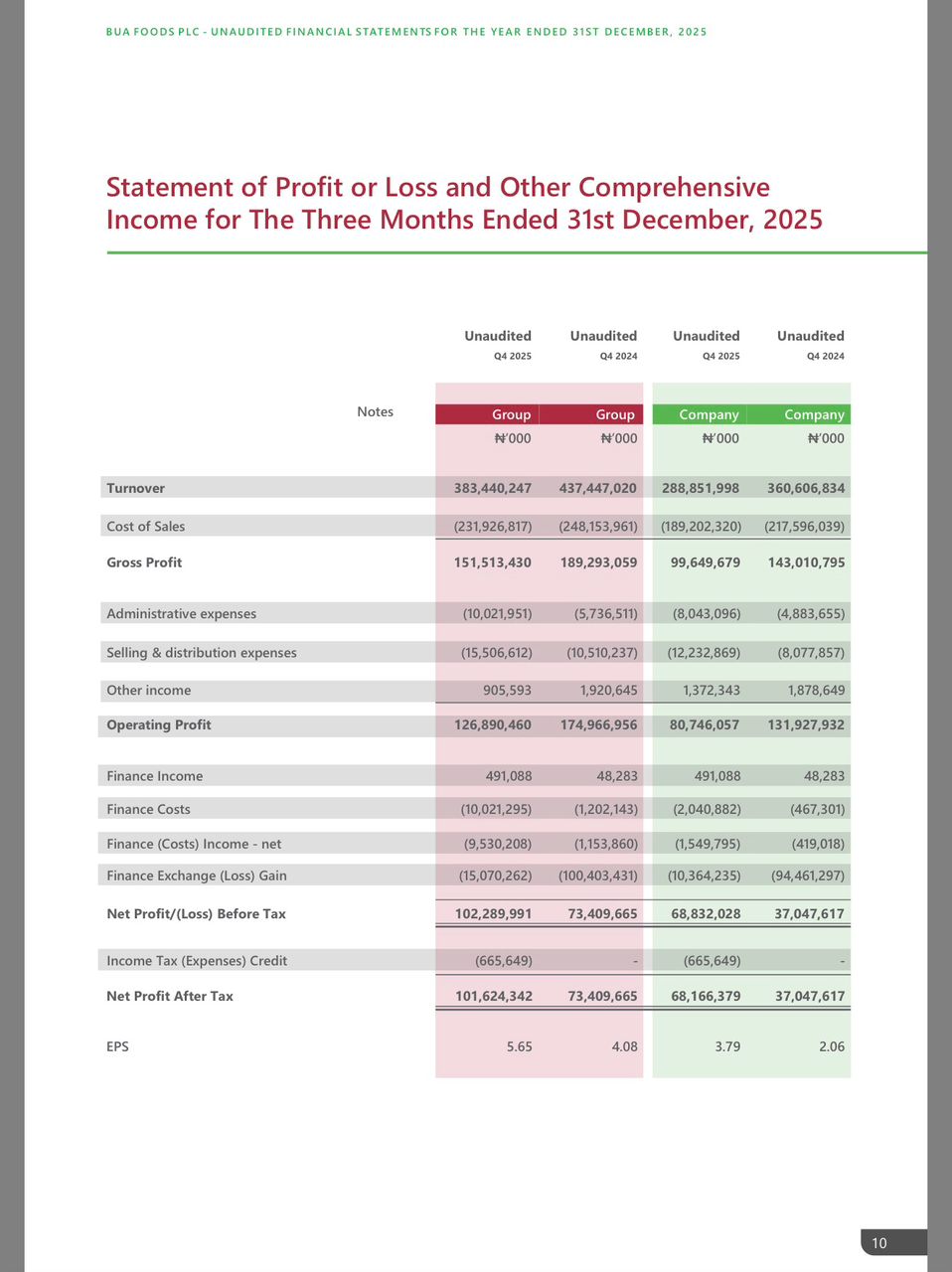BUA Foods Records 91% Surge in Profit After Tax, Hits ₦508bn in 2025
By femi Oyewale