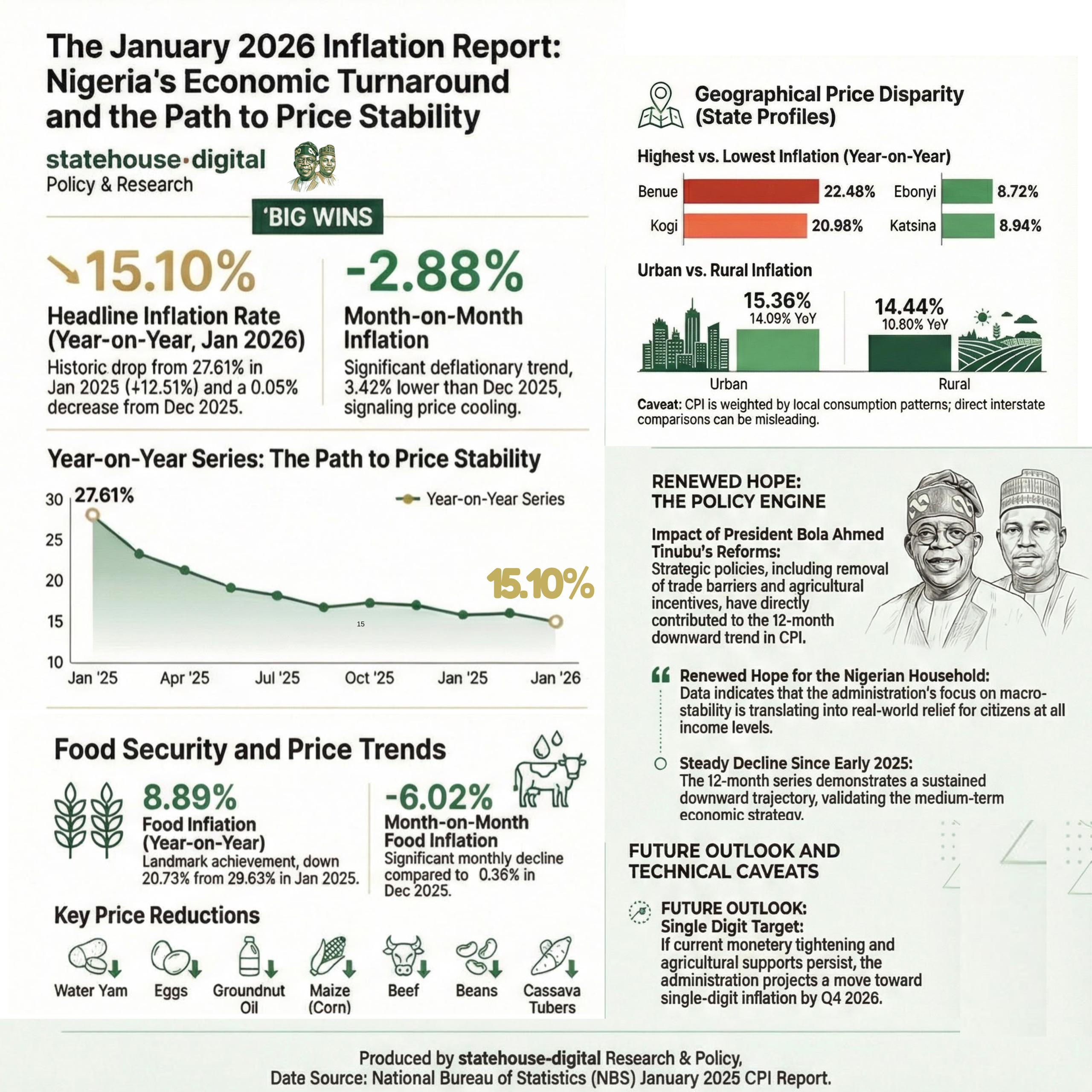 Nigeria’s Inflation Drops to 15.10% as NBS Reports Deflationary Trend
